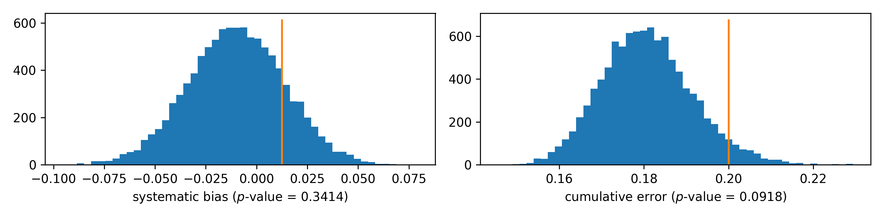 Systematic bias and cumulative error in ITM. Histogram: null distribution. Orange line: observed value