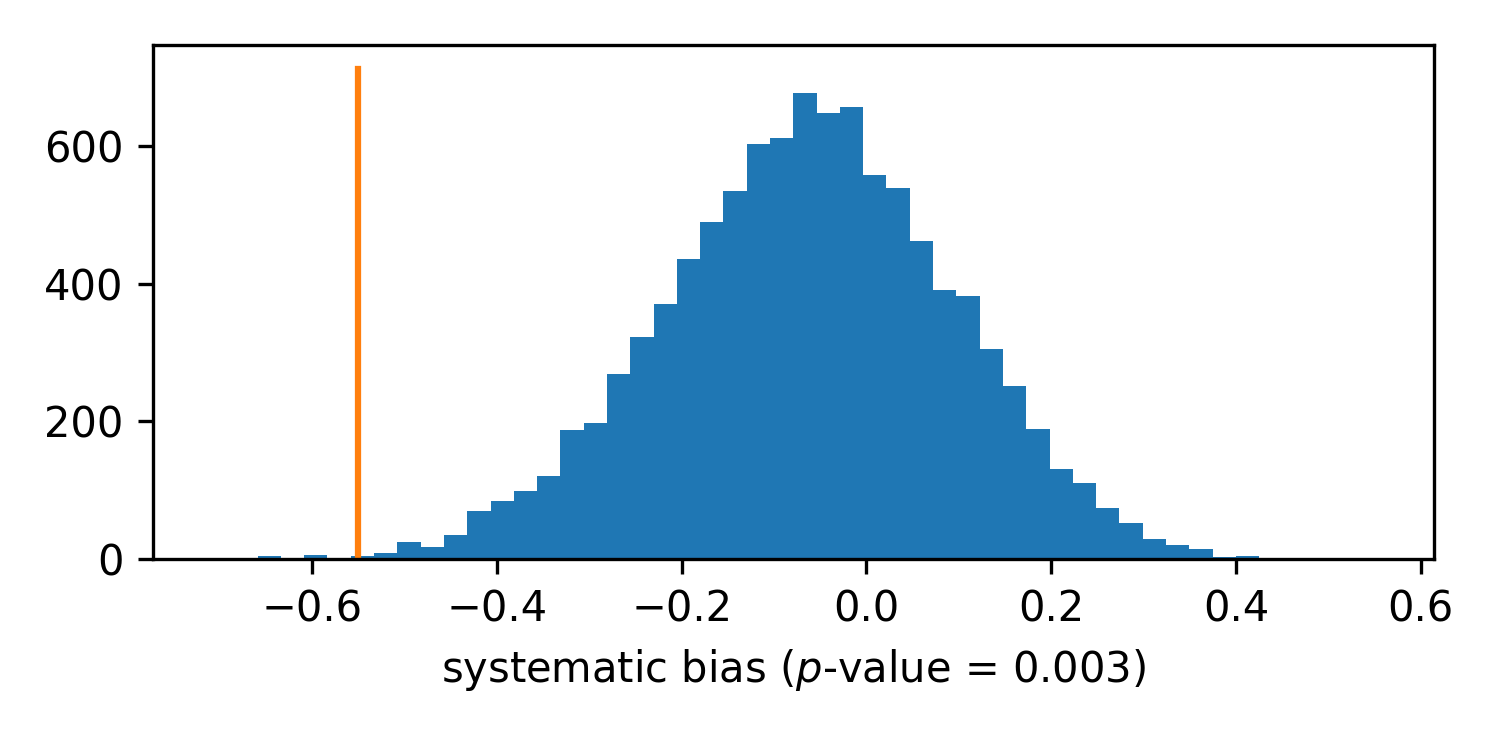 Systematic bias in knowledge of Russian. Histogram: null distribution. Orange line: observed value